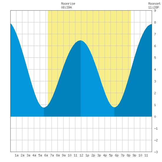 Allied Chemical Docks tide chart for Thursday, June 2, 2022