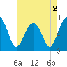 Allied Chemical Docks tide chart for Thursday, June 2, 2022