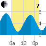 Allied Chemical Docks tide chart for Tuesday, June 7, 2022