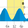 Allied Chemical Docks tide chart for Wednesday, June 8, 2022