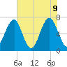 Allied Chemical Docks tide chart for Thursday, June 9, 2022