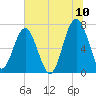 Allied Chemical Docks tide chart for Sunday, July 10, 2022