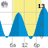 Allied Chemical Docks tide chart for Wednesday, July 13, 2022