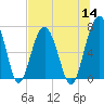 Allied Chemical Docks tide chart for Thursday, July 14, 2022