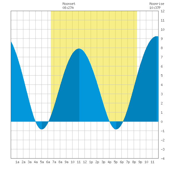 Allied Chemical Docks tide chart for Friday, July 15, 2022