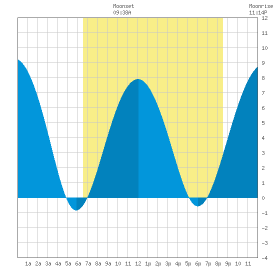 Allied Chemical Docks tide chart for Saturday, July 16, 2022