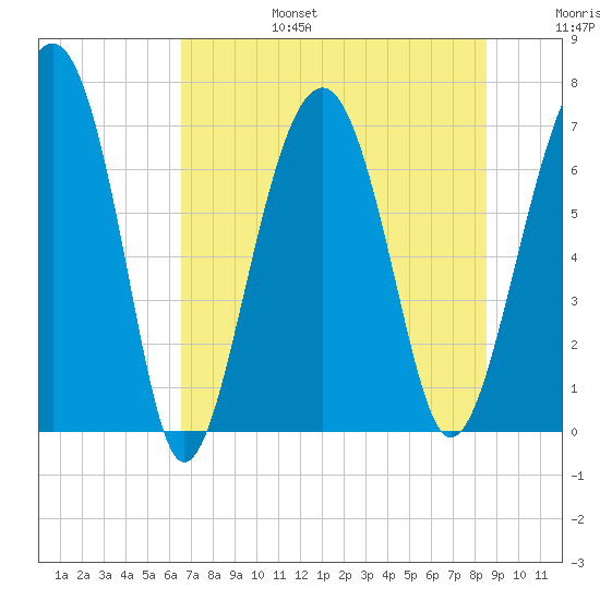 Allied Chemical Docks tide chart for Sunday, July 17, 2022