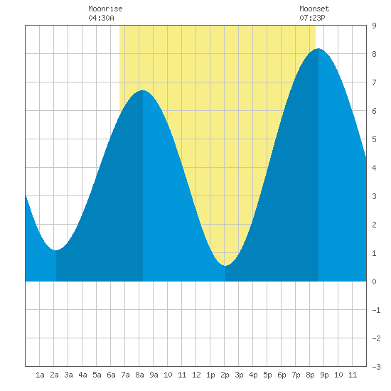 Allied Chemical Docks tide chart for Tuesday, July 26, 2022