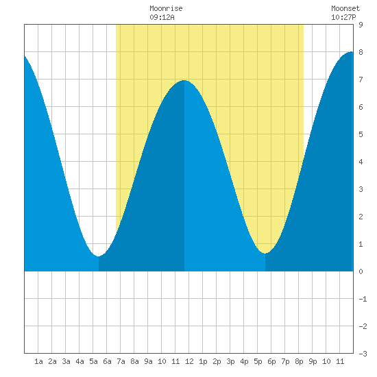 Allied Chemical Docks tide chart for Sunday, July 31, 2022