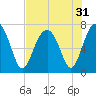 Allied Chemical Docks tide chart for Sunday, July 31, 2022