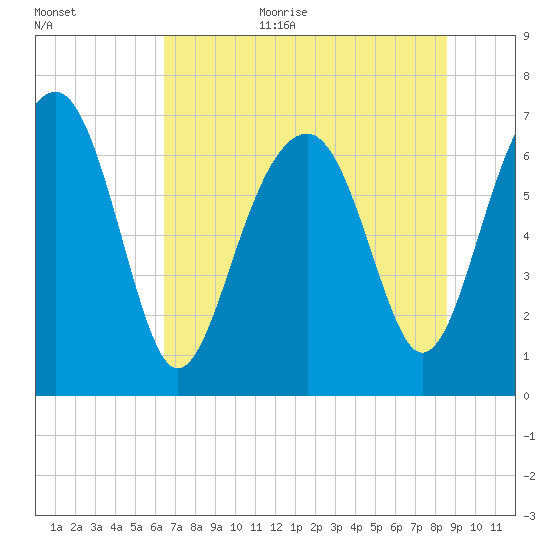 Allied Chemical Docks tide chart for Monday, July 4, 2022