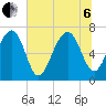 Allied Chemical Docks tide chart for Wednesday, July 6, 2022