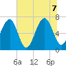 Allied Chemical Docks tide chart for Thursday, July 7, 2022