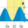 Allied Chemical Docks tide chart for Friday, July 8, 2022