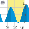 Allied Chemical Docks tide chart for Thursday, August 11, 2022