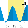 Allied Chemical Docks tide chart for Saturday, August 13, 2022