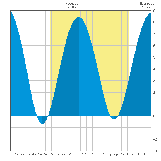 Allied Chemical Docks tide chart for Sunday, August 14, 2022