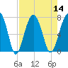 Allied Chemical Docks tide chart for Sunday, August 14, 2022