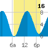 Allied Chemical Docks tide chart for Tuesday, August 16, 2022