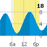 Allied Chemical Docks tide chart for Thursday, August 18, 2022