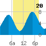 Allied Chemical Docks tide chart for Saturday, August 20, 2022