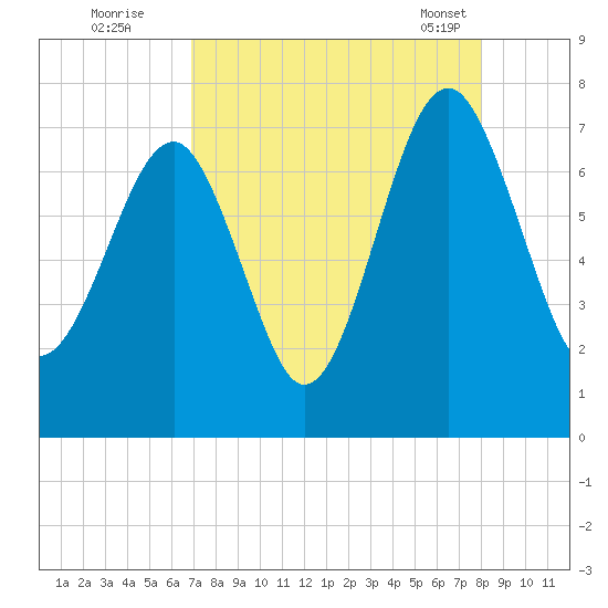 Allied Chemical Docks tide chart for Monday, August 22, 2022