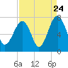 Allied Chemical Docks tide chart for Wednesday, August 24, 2022