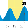 Allied Chemical Docks tide chart for Thursday, August 25, 2022