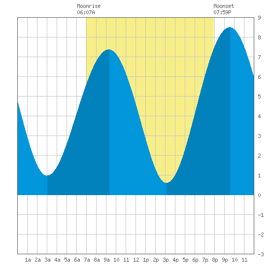 Allied Chemical Docks tide chart for Friday, August 26, 2022