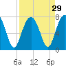 Allied Chemical Docks tide chart for Monday, August 29, 2022