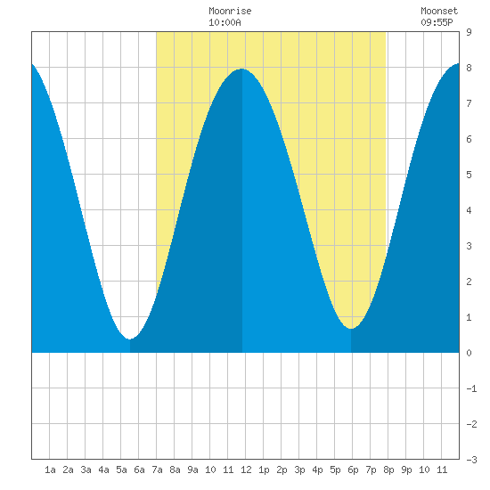 Allied Chemical Docks tide chart for Tuesday, August 30, 2022