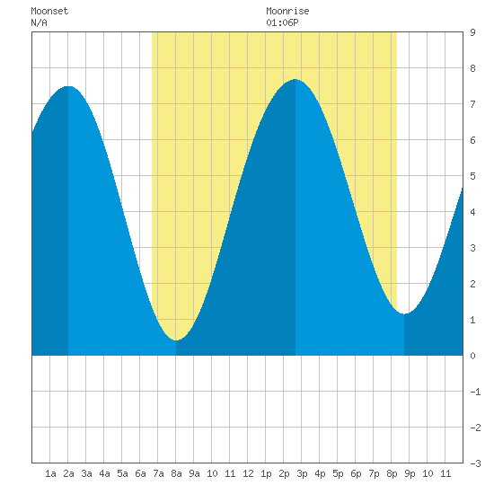 Allied Chemical Docks tide chart for Thursday, August 4, 2022