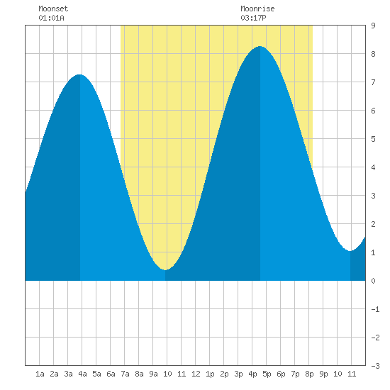 Allied Chemical Docks tide chart for Saturday, August 6, 2022