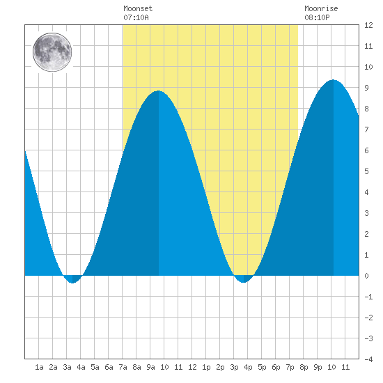 Allied Chemical Docks tide chart for Saturday, September 10, 2022