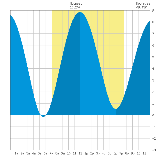 Allied Chemical Docks tide chart for Tuesday, September 13, 2022