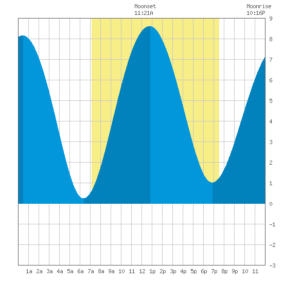 Allied Chemical Docks tide chart for Wednesday, September 14, 2022