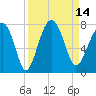 Allied Chemical Docks tide chart for Wednesday, September 14, 2022