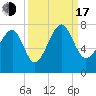 Allied Chemical Docks tide chart for Saturday, September 17, 2022