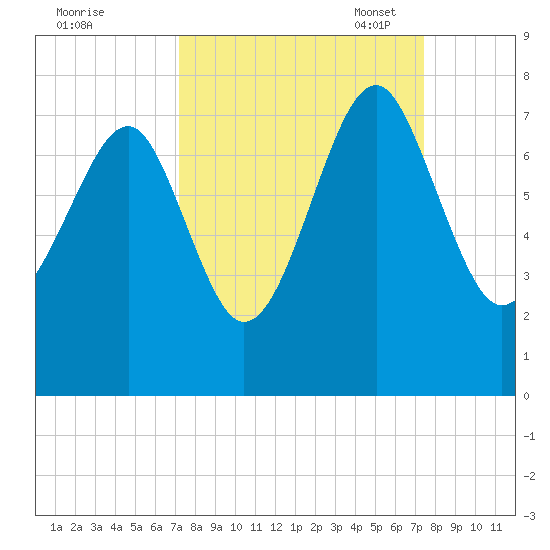 Allied Chemical Docks tide chart for Monday, September 19, 2022