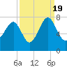 Allied Chemical Docks tide chart for Monday, September 19, 2022