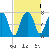 Allied Chemical Docks tide chart for Thursday, September 1, 2022