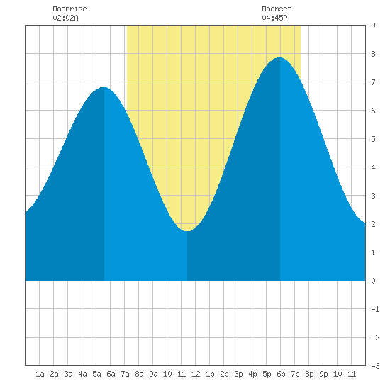 Allied Chemical Docks tide chart for Tuesday, September 20, 2022