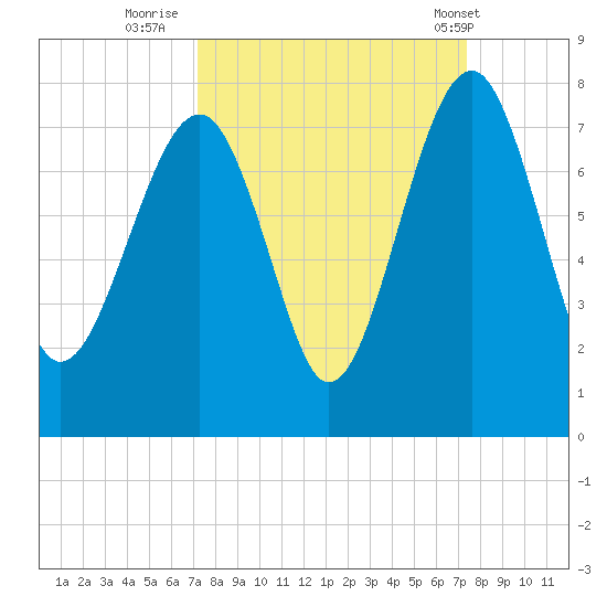 Allied Chemical Docks tide chart for Thursday, September 22, 2022