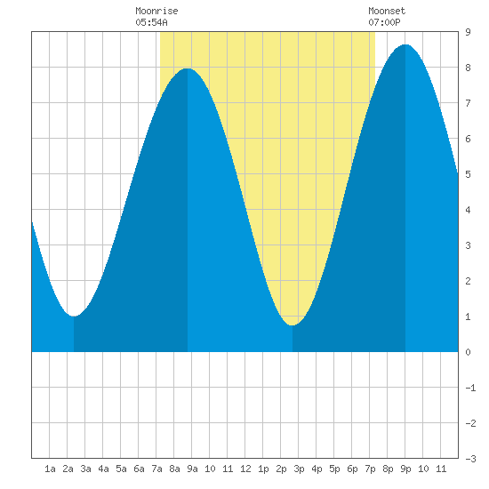 Allied Chemical Docks tide chart for Saturday, September 24, 2022