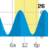 Allied Chemical Docks tide chart for Monday, September 26, 2022
