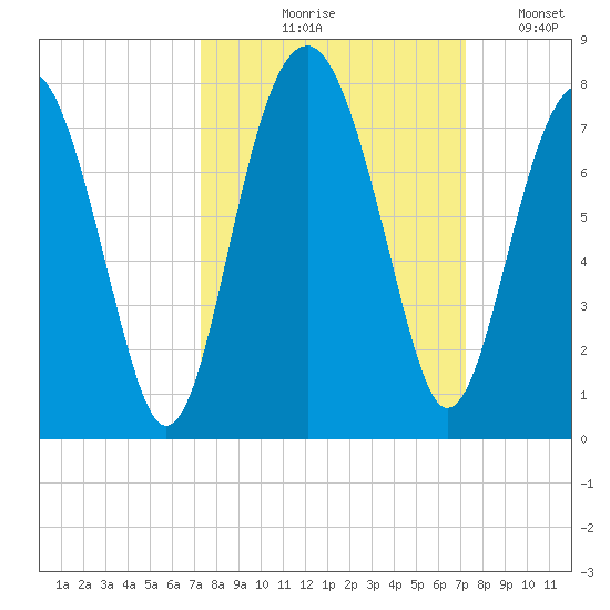Allied Chemical Docks tide chart for Thursday, September 29, 2022
