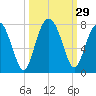 Allied Chemical Docks tide chart for Thursday, September 29, 2022