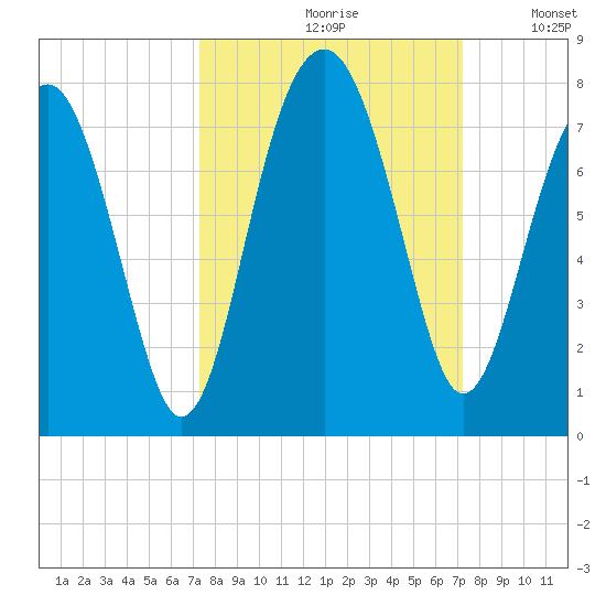 Allied Chemical Docks tide chart for Friday, September 30, 2022