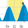 Allied Chemical Docks tide chart for Thursday, September 8, 2022