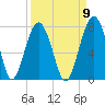 Allied Chemical Docks tide chart for Friday, September 9, 2022